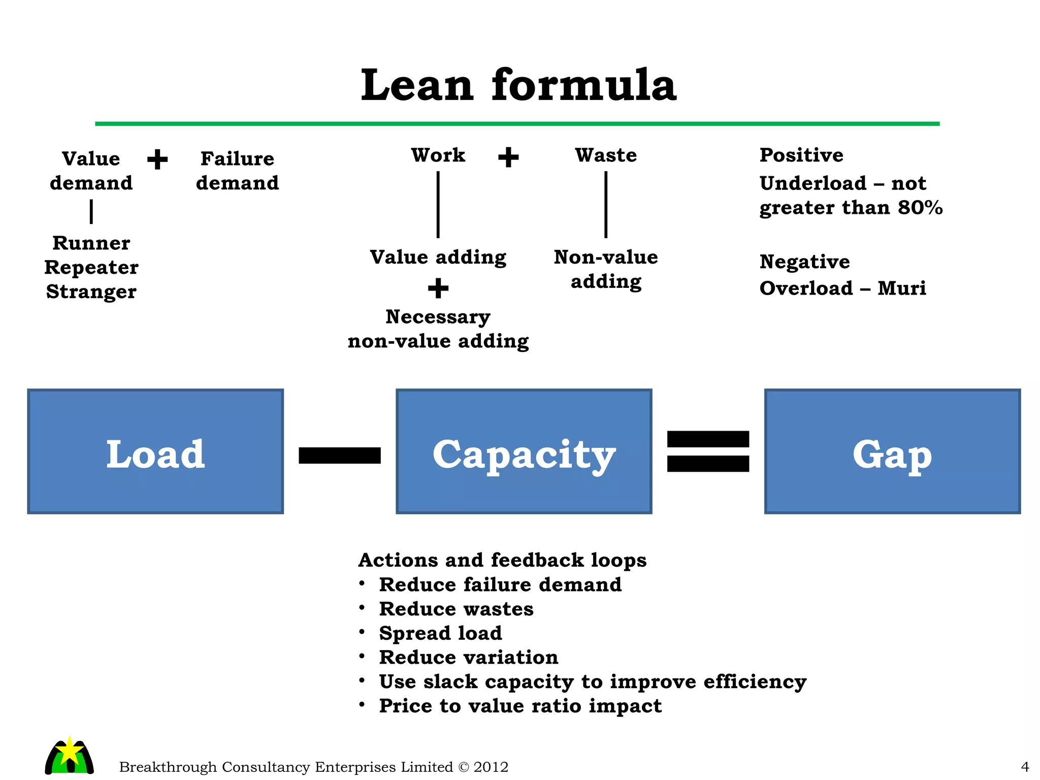 Lean formula Load Capacity Gap Value demand Failure demand Runner Repeater Stranger Work Waste Value adding Necessary non-value adding Non-value adding Positive Underload – not greater than 80% Negative Overload – Muri Actions and feedback loops Reduce failure demand Reduce wastes Spread load Reduce variation Use slack capacity to improve efficiency Price to value ratio impact + + + 