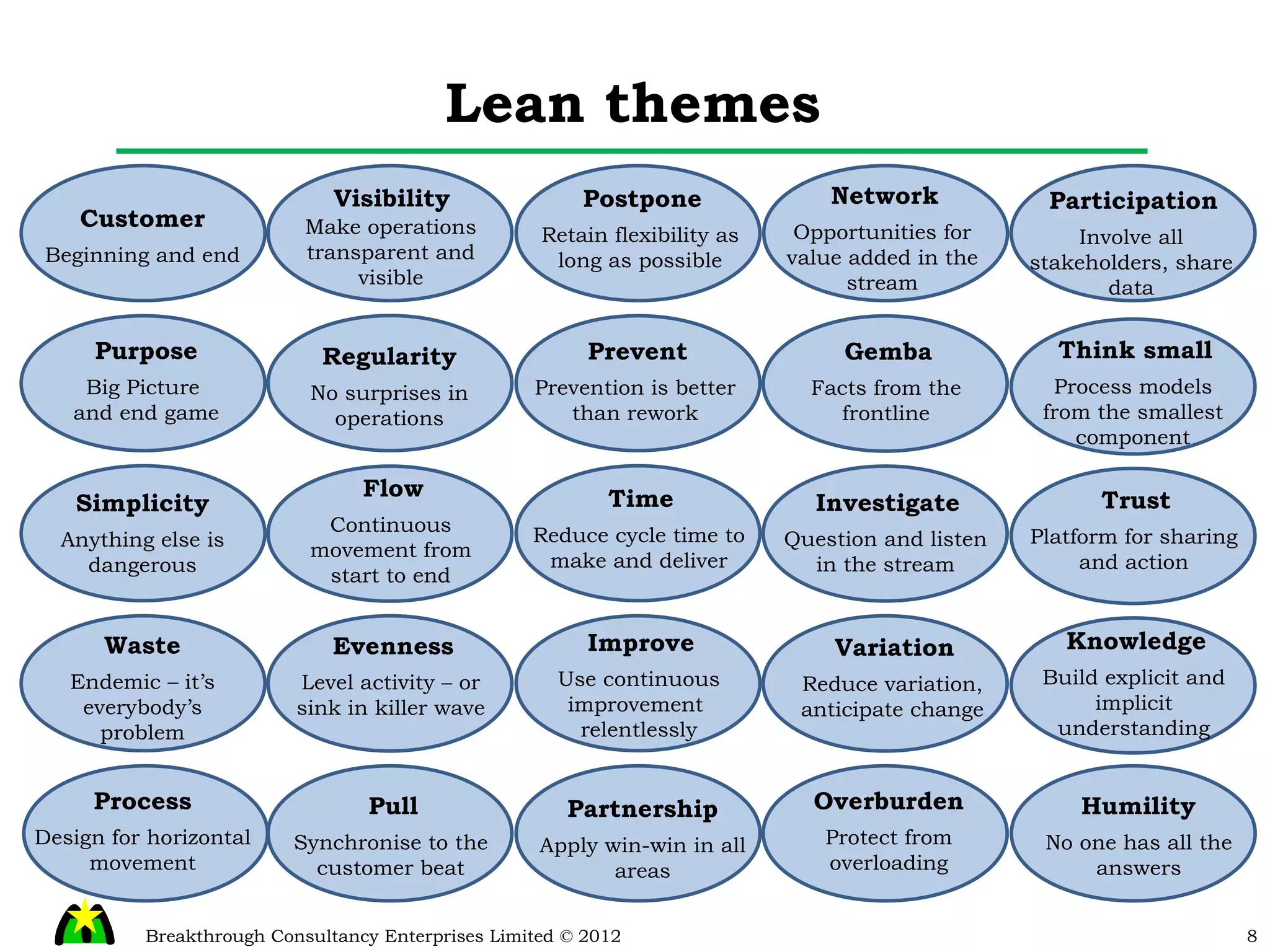 Lean themes Customer Beginning and end Purpose Big Picture  and end game Simplicity Anything else is dangerous Waste Endemic – it’s everybody’s problem Process Design for horizontal movement Regularity No surprises in operations Flow Continuous movement from start to end Evenness Level activity – or sink in killer wave Pull Synchronise to the customer beat Prevent Prevention is better than rework Time Reduce cycle time to make and deliver Improve Use continuous improvement  relentlessly Partnership Apply win-win in all areas Gemba Facts from the frontline Investigate Question and listen in the stream Variation Reduce variation, anticipate change Overburden Protect from overloading Think small Process models from the smallest component Trust Platform for sharing and action Knowledge Build explicit and implicit understanding Humility No one has all the answers Visibility Make operations transparent and visible Postpone Retain flexibility as long as possible Network Opportunities for value added in the stream Participation Involve all stakeholders, share data 