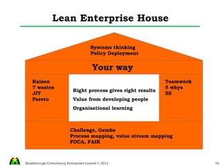 Lean Enterprise House Right process gives right results Value from developing people Organisational learning Challenge, Gemba Process mapping, value stream mapping PDCA, FAIR Kaizen 7 wastes JIT Pareto Teamwork 5 whys 5S Systems thinking Policy Deployment Your way 
