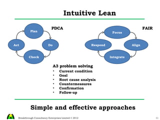 Intuitive Lean Simple and effective approaches PDCA FAIR Plan Do Check Act Focus Align Integrate Respond A3 problem solving Current condition Goal Root cause analysis Countermeasures Confirmation Follow-up 