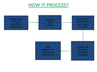 HOW IT PROCESS?
Define value
from the
customer’s
perspective
Map the
value
stream
Create flow;
eliminate the
root causes
of waste
Create pull
where flow
is difficult
to achieve
Seek
perfection via
continuous
improvement
 