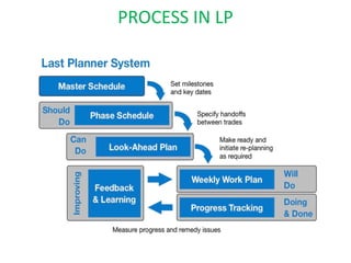 PROCESS IN LP
 
