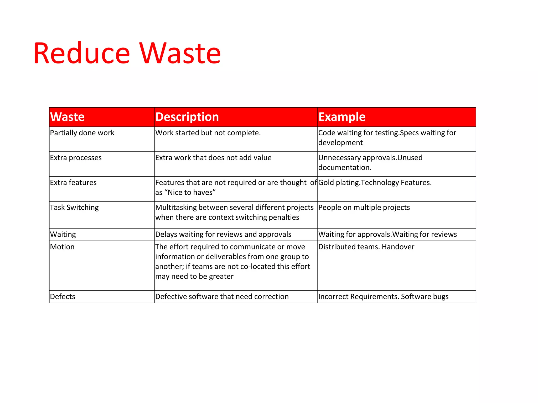 Reduce Waste
Waste Description Example
Partially done work Work started but not complete. Code waiting for testing.Specs waiting for
development
Extra processes Extra work that does not add value Unnecessary approvals.Unused
documentation.
Extra features Features that are not required or are thought of
as “Nice to haves”
Gold plating.Technology Features.
Task Switching Multitasking between several different projects
when there are context switching penalties
People on multiple projects
Waiting Delays waiting for reviews and approvals Waiting for approvals.Waiting for reviews
Motion The effort required to communicate or move
information or deliverables from one group to
another; if teams are not co-located this effort
may need to be greater
Distributed teams. Handover
Defects Defective software that need correction Incorrect Requirements. Software bugs
 