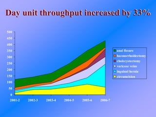 Day unit throughput increased by 33%Day unit throughput increased by 33%
0
50
100
150
200
250
300
350
400
450
500
2001-2 2002-3 2003-4 2004-5 2005-6 2006-7
anal fissure
haemorrhoidectomy
cholecystectomy
varicose veins
inguinal hernia
circumcision
 