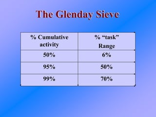 The Glenday SieveThe Glenday Sieve
70%99%
50%95%
6%50%
% “task”
Range
% Cumulative
activity
 