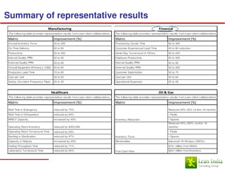 Summary of representative results
                                 Manufacturing                                                                               Financial
 The follow ing table provides representative results from Lean client collaborations.   The follow ing table provides representative results from Lean client collaborations.

Matric                                Improvement (%)                                    Matric                                      Improvement (%)
Annual Inventory Turns                50 to 300                                          Processing (Cycle) Time                     60 to 300
On-Time Delivery                      60 to 80                                           Customer-Experienced Lead Time              40 to 90 reduction
Productivity                          50 to 300                                          Same-Day Turnaround of Offers               50 to 200
Internal Quality PPM                  50 to 95                                           Employee Productivity                       50 to 300
External Quality PPM                  50 to 95                                           Internal Quality PPM                        50 to 95
Overall Equipment Efficiency (OEE) 50 to 85                                              External Quality PPM                        50 to 200
Production Lead Time                  70 to 95                                           Customer Satisfaction                       50 to 75
Cost per Unit                         20 to 60                                           Cost per Unit                               20 to 60
Safety (Accident Frequency Rate)      20 to 45                                           Operational Expenses                        20 to 45



                                    Healthcare                                                                               Oil & Gas
 The follow ing table provides representative results from Lean client collaborations.   The follow ing table provides representative results from Lean client collaborations in O&G

Matric                                Improvement (%)                                    Matric                                      Improvement (%)
Wait Time in Emergency                reduced by 70%                                                                                 Reduced 20%-45% (w ithin 18 months)
Wait Time in Orthopedics              reduced by 83%                                                                                 • Fluids
MRI/CT Capacity                       increased by 40%                                   Inventory Reduction                         • Spares
                                                                                                                                     Reduced 40%-200% (w ithin 18
Operating Room Inventory              reduced by $400,000                                                                            months)
Operating Room Turnaround Time        reduced by 53%                                                                                 • Fluids
Backlog in Sterilization              reduced by 97%                                     Inventory Turns                             • Spares
Capacity in Dialysis                  increased by 20%                                   Receivables                                 Improved 18-39 days (DSO's)
Coding Throughput Time                reduced by 71%                                                                                 $75+ million from DSO's
Laboratory Turnaround Time            reduced by 60%                                     Free Cash Flow                              $20+ million from Inventory
 