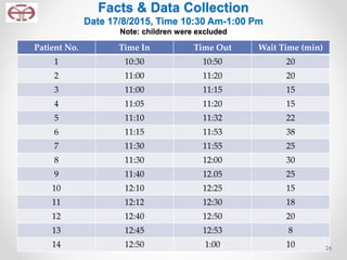 Facts & Data Collection
Date 17/8/2015, Time 10:30 Am-1:00 Pm
Note: children were excluded
Patient No. Time In Time Out Wait Time (min)
1 10:30 10:50 20
2 11:00 11:20 20
3 11:00 11:15 15
4 11:05 11:20 15
5 11:10 11:32 22
6 11:15 11:53 38
7 11:30 11:55 25
8 11:30 12:00 30
9 11:40 12.05 25
10 12:10 12:25 15
11 12:12 12:30 18
12 12:40 12:50 20
13 12:45 12:53 8
14 12:50 1:00 10 26
 