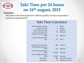 Takt Time per 24 hours
on 16th august, 2015
27
Takt Time Calculator
Working Shifts per Day 3 Shifts
Hours per Shift 8 Hours
Break Time per Shift 5 Minutes
Lunch Time per Shift 30 Minutes
Planned Downtime per
Shift 10 Minutes
Customer Demand per
Day 135 Units
Available Time per Shift 480 Minutes
Net Working Time per
Shift 435 Minutes
Net Working Time per
Shift 26,100 Seconds
Net Available Time per
Day 78,300 Seconds
Takt Time = 580 Seconds per Piece
Takt Time = 9.7 Minutes per Piece
Definition
Takt time is the time required to deliver quality services (to produce
customer requirements)
 