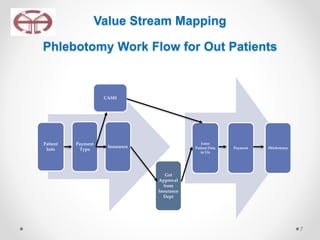 Value Stream Mapping
Phlebotomy Work Flow for Out Patients
7
Enter
Patient Data
in LIs
Payment Phlebotomy
Patient
Info
Payment
Type
Get
Approval
from
Insurance
Dept
CASH
Insurance
 