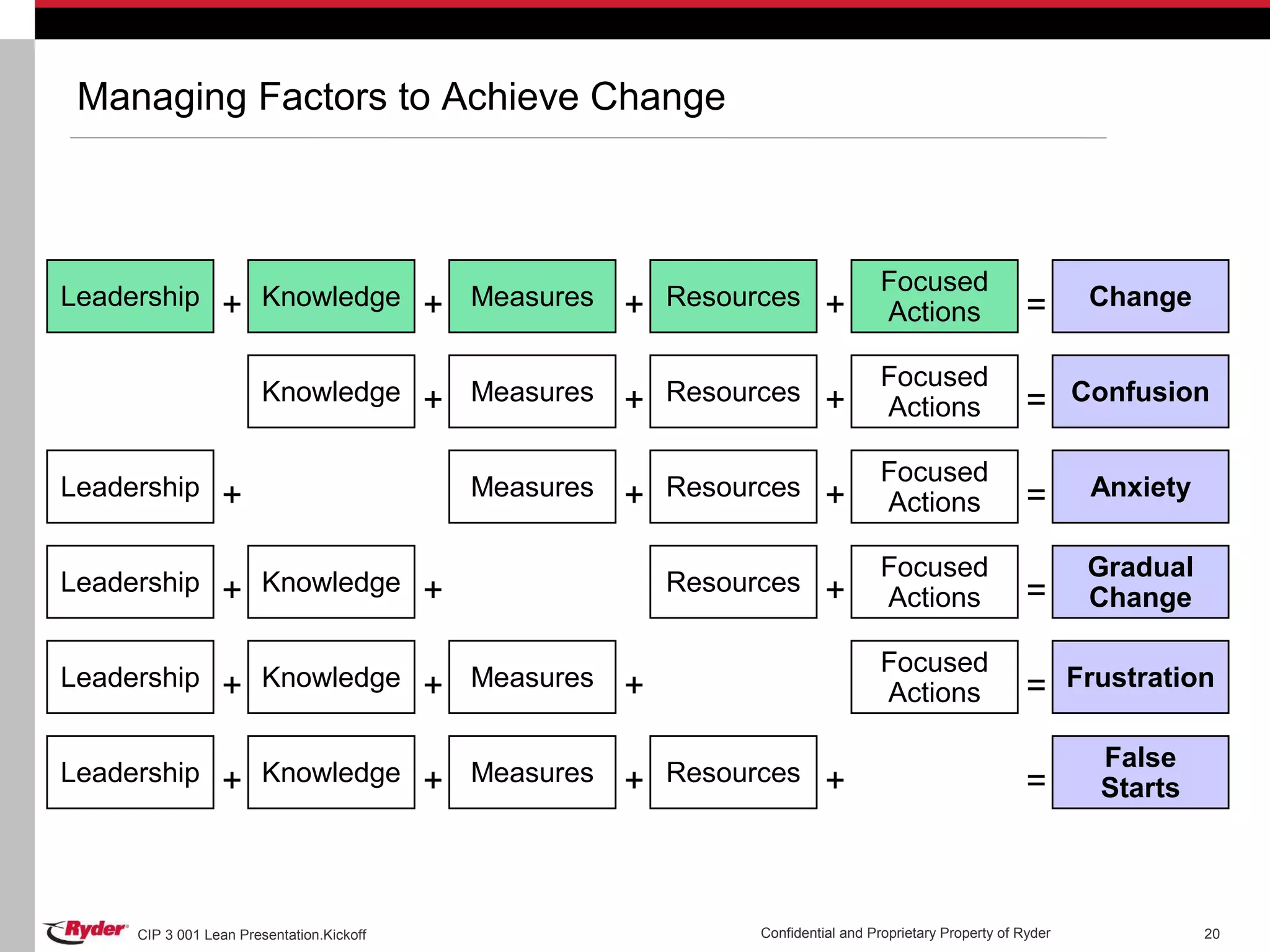 CIP 3 001 Lean Presentation.Kickoff Confidential and Proprietary Property of Ryder 20
Managing Factors to Achieve Change
Leadership Knowledge Measures Resources
Focused
Actions
Change+ + + + =
Knowledge Measures Resources
Focused
Actions
Confusion+ + + =
Leadership Measures Resources
Focused
Actions
Anxiety+ + + =
Leadership Knowledge Resources
Focused
Actions
Gradual
Change+ + + =
Leadership Knowledge Measures
Focused
Actions
Frustration+ + + =
Leadership Knowledge Measures Resources
False
Starts+ + + + =
 