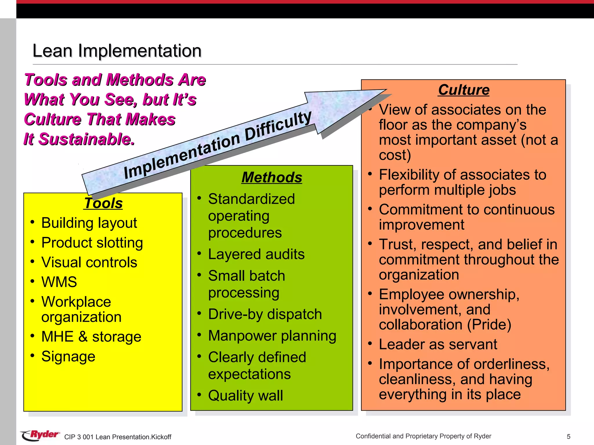 CIP 3 001 Lean Presentation.Kickoff Confidential and Proprietary Property of RyderCIP 3 001 Lean Presentation.Kickoff 5
Tools
• Building layout
• Product slotting
• Visual controls
• WMS
• Workplace
organization
• MHE & storage
• Signage
Tools
• Building layout
• Product slotting
• Visual controls
• WMS
• Workplace
organization
• MHE & storage
• Signage
Methods
• Standardized
operating
procedures
• Layered audits
• Small batch
processing
• Drive-by dispatch
• Manpower planning
• Clearly defined
expectations
• Quality wall
Methods
• Standardized
operating
procedures
• Layered audits
• Small batch
processing
• Drive-by dispatch
• Manpower planning
• Clearly defined
expectations
• Quality wall
Culture
• View of associates on the
floor as the company’s
most important asset (not a
cost)
• Flexibility of associates to
perform multiple jobs
• Commitment to continuous
improvement
• Trust, respect, and belief in
commitment throughout the
organization
• Employee ownership,
involvement, and
collaboration (Pride)
• Leader as servant
• Importance of orderliness,
cleanliness, and having
everything in its place
Culture
• View of associates on the
floor as the company’s
most important asset (not a
cost)
• Flexibility of associates to
perform multiple jobs
• Commitment to continuous
improvement
• Trust, respect, and belief in
commitment throughout the
organization
• Employee ownership,
involvement, and
collaboration (Pride)
• Leader as servant
• Importance of orderliness,
cleanliness, and having
everything in its place
Implementation Difficulty
Implementation Difficulty
Tools and Methods AreTools and Methods Are
What You See, but It’sWhat You See, but It’s
Culture That MakesCulture That Makes
It Sustainable.It Sustainable.
Lean ImplementationLean Implementation
 