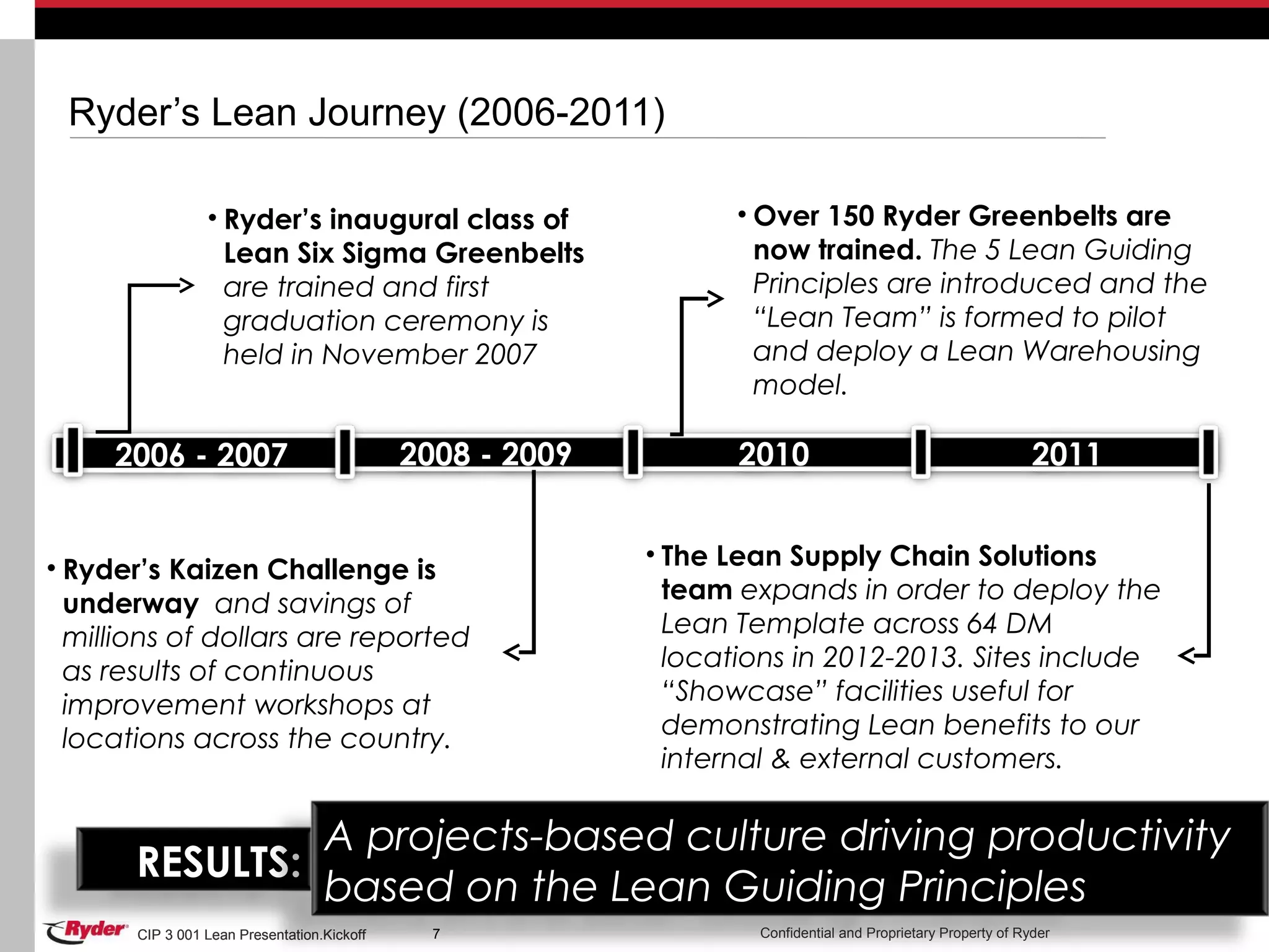 CIP 3 001 Lean Presentation.Kickoff Confidential and Proprietary Property of RyderCIP 3 001 Lean Presentation.Kickoff 7
2006 - 2007 2008 - 2009 2010 2011
Ryder’s Lean Journey (2006-2011)
• Ryder’s Kaizen Challenge is
underway and savings of
millions of dollars are reported
as results of continuous
improvement workshops at
locations across the country.
• Over 150 Ryder Greenbelts are
now trained. The 5 Lean Guiding
Principles are introduced and the
“Lean Team” is formed to pilot
and deploy a Lean Warehousing
model.
• The Lean Supply Chain Solutions
team expands in order to deploy the
Lean Template across 64 DM
locations in 2012-2013. Sites include
“Showcase” facilities useful for
demonstrating Lean benefits to our
internal & external customers.
• Ryder’s inaugural class of
Lean Six Sigma Greenbelts
are trained and first
graduation ceremony is
held in November 2007
RESULTS:
A projects-based culture driving productivity
based on the Lean Guiding Principles
 