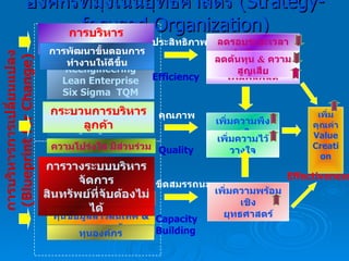 องค์กรที่มุ่งเน้นยุทธศาสตร์  ( Strategy-focused Organization ) การบริหารกระบวนการ การดูแลผู้รับบริการ Reengineering Lean Enterprise Six Sigma  TQM กระบวนการบริหารลูกค้า การพัฒนาขั้นตอนการทำงานให้ดีขึ้น ความโปร่งใส มีส่วนร่วม ทุนมนุษย์ ทุนข้อมูลสารสนเทศ  &   ทุนความรู้ การวางระบบบริหารจัดการ สินทรัพย์ที่จับต้องไม่ได้ ทุนองค์กร การบริหารการเปลี่ยนแปลง   (Blueprint for Change) ลดรอบระยะเวลาดำเนินการ เพิ่มผลผลิต ลดต้นทุน  &  ความสูญเสีย เพิ่มความพึงพอใจ เพิ่มความไว้วางใจ เพิ่มความพร้อมเชิง ยุทธศาสตร์ เพิ่มคุณค่า Value Creation ประสิทธิภาพ Efficiency คุณภาพ Quality ขีดสมรรถนะ Capacity Building Effectiveness 