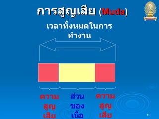 การสูญเสีย   ( Muda ) ส่วนของเนื้องาน ความ สูญเสีย ความ สูญเสีย เวลาทั้งหมดในการทำงาน 