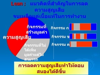 Lean ;  แนวคิดที่สำคัญในการลดความสูญเสีย จ น เหลือแต่เนื้อแท้ในการทำงาน กิจกรรมที่ไม่ได้เพิ่ม มูลค่าแต่ไม่สามารถ หลีกเลี่ยงได้ กิจกรรมที่ สร้างมูลค่า ความสูญเสีย กิจกรรม ก กิจกรรม ข กิจกรรม ค การลดความสูญเสียทำให้ตอบสนองได้ดีขึ้น 