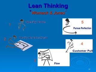 Lean Thinking “ Womack & Jones ” 1 2 3 4 5 