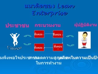 แนวคิดของ  Lean Enterprise เคารพในความเป็นปัจเจก ประชาชน ความพึงพอใจประชาชน ขั้นตอน  1 ขั้นตอน   2 ขั้นตอน 3 ขั้นตอน   4 การลดความสูญเสีย ในการทำงาน Citizen กระบวนงาน ผู้ปฏิบัติงาน 