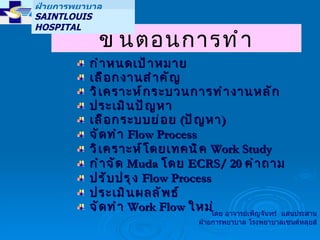 กำหนดเป้าหมาย เลือกงานสำคัญ วิเคราะห์กระบวนการทำงานหลัก ประเมินปัญหา เลือกระบบย่อย  ( ปัญหา ) จัดทำ  Flow Process วิเคราะห์โดยเทคนิค  Work Study กำจัด  Muda  โดย  ECRS/  20  คำถาม ปรับปรุง  Flow Process ประเมินผลลัพธ์ จัดทำ  Work Flow  ใหม่ ขั้นตอนการทำ ฝ่ายการพยาบาล SAINTLOUIS HOSPITAL  โดย อาจารย์เพ็ญจันทร์  แสนประสาน ฝ่ายการพยาบาล โรงพยาบาลเซนต์หลุยส์ 