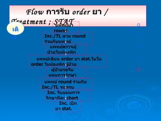 Flow  การรับ  order  ยา  /  Treatment ; STAT แพทย์มา  round Inc./TL  ตาม   round  ร่วมกับแพทย์   แพทย์ตรวจผู้ป่วยในห้องพัก แพทย์เขียน  order  ยา  stat. ในใบ  order  ในห้องพักผู้ป่วย   ผู้ป่วยรอรับแผนการรักษา แพทย์   round  ร่วมกับ  Inc./TL  จนครบ Inc.  รับแผนการรักษาทีละ  chart Inc.  เบิกยา  stat. O O O O D O O O เดิม 
