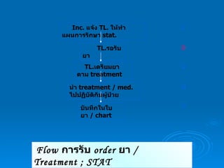 Flow  การรับ  order  ยา  /  Treatment ; STAT Inc.  แจ้ง  TL.  ให้ทำแผนการรักษา  stat. TL. รอรับยา TL. เตรียมยาตาม  treatment นำ  treatment / med.  ไปปฏิบัติกับผู้ป่วย บันทึกในใบยา  /  chart O D O O O 