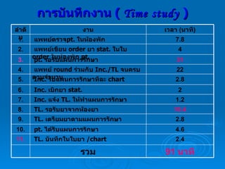 การบันทึกงาน  (  Time study  ) ลำดับ งาน เวลา  ( นาที ) 1. แพทย์ตรวจ pt.  ในห้องพัก 7.8 2. แพทย์เขียน  order  ยา  stat.  ในใบ  order  ในห้องพัก  pt.  4 3. pt.  รอรับแผนการรักษา 31 4. แพทย์  round  ร่วมกับ  Inc./TL   จนครบตามจำนวน 22 5. Inc.  รับแผนการรักษาทีละ  chart 2.8 6. Inc.  เบิกยา  stat. 2 7. Inc.  แจ้ง  TL.  ให้ทำแผนการรักษา 1.2 8. TL.  รอรับยาจากห้องยา 10.4 9. TL.  เตรียมยาตามแผนการรักษา 2.8 10. pt.  ได้รับแผนการรักษา 4.6 11. TL.  บันทึกในใบยา  / chart 2.4 รวม 91  นาที 