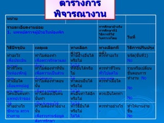 ตารางการพิจารณางาน หน่วย ส่วน งานย่อย รายละเอียดงานย่อย 1.  แพทย์ตรวจผู้ป่วยในห้องพัก การศึกษาอ้างถึง การศึกษาที่ 1 วิธีการที่ใช้ วิเคราะห์โดย วันที่ วิธีปัจจุบัน เหตุผล ทางเลือกต่างๆ ทางเลือกที่แล้ว วิธีการปรับปรุง ทำอะไร เพื่อประเมินอาการ ทำไมต้องทำ เพื่อตรวจรักษาและสั่งยา ทำอย่างอื่นได้หรือไม่ ไม่ได้ ควรทำอะไร - ขจัด ( ขั้นที่ 1) No ทำที่ไหน ในห้องพักผู้ป่วย ทำไมต้องทำที่นั่น เพื่อความเป็นส่วนตัว / สะดวก ที่ที่อื่นได้หรือไม่ ได้ ควรทำที่ไหน ทั่วไปแต่ไม่เหมาะสม รวมหรือเปลี่ยนขั้นตอนการทำงาน   No No No ทำเมื่อใด เมื่อแพทย์อยู่บน  ward ทำไมต้องทำตอนนั้น เพื่อความสะดวก ทำตอนอื่นได้หรือไม่ ไม่ได้ ควรทำเมื่อใด - ใครเป็นคนทำ แพทย์เจ้าของไข้ ทำไมต้องเป็นคนนั้นทำ เป็นเจ้าของไข้ คนอื่นทำได้อีกหรือไม่ ไม่ได้ ควรเป็นใครทำ - ทำอย่างไร ซักถาม ตรวจร่างกาย ทำไมต้องทำอย่างนั้น เพื่อรวบรวมข้อมูล สั่งการรักษา ทำวิธีอื่นได้หรือไม่ ไม่ได้ ควรทำอย่างไร - ทำให้งานง่ายขึ้น No 