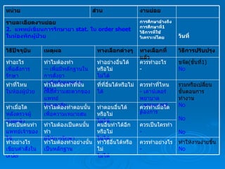 หน่วย ส่วน งานย่อย รายละเอียดงานย่อย 2.  แพทย์เขียนการรักษายา  stat.  ใน  order sheet  ในห้องพักผู้ป่วย การศึกษาอ้างถึง การศึกษาที่ 1 วิธีการที่ใช้ วิเคราะห์โดย วันที่ วิธีปัจจุบัน เหตุผล ทางเลือกต่างๆ ทางเลือกที่แล้ว วิธีการปรับปรุง ทำอะไร เพื่อสั่งการรักษา ทำไมต้องทำ -  เพื่อมีหลักฐานในการสั่งยา เพื่อสั่งแผนการรักษา ทำอย่างอื่นได้หรือไม่ ไม่ได้ ควรทำอะไร - ขจัด ( ขั้นที่ 1) No ทำที่ไหน ในห้องผู้ป่วย ทำไมต้องทำที่นั่น เพื่อความสะดวกของแพทย์ ไม่หลงลืม ที่ที่อื่นได้หรือไม่ ได้ ควรทำที่ไหน -  เคาน์เตอร์พยาบาล -  ตามแพทย์ต้องการ รวมหรือเปลี่ยนขั้นตอนการทำงาน No No No ทำเมื่อใด หลังตรวจผู้ป่วยแล้ว ทำไมต้องทำตอนนั้น เพื่อความเหมาะสม ทำตอนอื่นได้หรือไม่ ไม่ได้ ควรทำเมื่อใด - ใครเป็นคนทำ แพทย์เจ้าของไข้ ทำไมต้องเป็นคนนั้นทำ ผู้ให้การรักษา คนอื่นทำได้อีกหรือไม่ ไม่ได้ ควรเป็นใครทำ - ทำอย่างไร เขียนคำสั่งใน  order ทำไมต้องทำอย่างนั้น เป็นหลักฐาน ทำวิธีอื่นได้หรือไม่ ไม่ได้ ควรทำอย่างไร - ทำให้งานง่ายขึ้น No 
