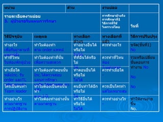 หน่วย ส่วน งานย่อย รายละเอียดงานย่อย 3.  ผู้ป่วยรอรับแผนการรักษา การศึกษาอ้างถึง การศึกษาที่ 1 วิธีการที่ใช้ วิเคราะห์โดย วันที่ วิธีปัจจุบัน เหตุผล ทางเลือกต่างๆ ทางเลือกที่แล้ว วิธีการปรับปรุง ทำอะไร เพื่อรับยาตามที่แพทย์สั่ง ทำไมต้องทำ ตาม  order  แพทย์ ทำอย่างอื่นได้หรือไม่ ไม่ได้ ควรทำอะไร - ขจัด ( ขั้นที่ 1) No ทำที่ไหน ในห้องพักผู้ป่วย ทำไมต้องทำที่นั่น เพื่อความสะดวก ที่ที่อื่นได้หรือไม่ ได้ ควรทำที่ไหน ห้อง  Treatment รวมหรือเปลี่ยนขั้นตอนการทำงาน   No No No ทำเมื่อใด หลัง Inc.  รับ  order   และ TL   เตรียมยาแล้ว ทำไมต้องทำตอนนั้น Inc. ได้ตรวจสอบแผนการรักษา เภสัช ได้ตรวจสอบยาแล้ว ทำตอนอื่นได้หรือไม่ ไม่ได้ ควรทำเมื่อใด - ใครเป็นคนทำ Team leader ทำไมต้องเป็นคนนั้นทำ ตาม  J.D. คนอื่นทำได้อีกหรือไม่ ได้ ควรเป็นใครทำ แต่ไม่เหมาะสม ทำอย่างไร ตามมาตรฐานการปฏิบัติงาน ทำไมต้องทำอย่างนั้น ตามมาตรฐาน ทำวิธีอื่นได้หรือไม่ ไม่ได้ ควรทำอย่างไร - ทำให้งานง่ายขึ้น No. 