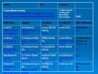 หน่วย ส่วน งานย่อย รายละเอียดงานย่อย 4.  แพทย์ตรวจเยี่ยมผู้ป่วยร่วมกับหัวหน้าเวรจนครบ  (  ตามจำนวนผู้ป่วยที่แพทย์เป็นเข้าของไข้  )  การศึกษาอ้างถึง การศึกษาที่ 1 วิธีการที่ใช้ วิเคราะห์โดย วันที่ วิธีปัจจุบัน เหตุผล ทางเลือกต่างๆ ทางเลือกที่แล้ว วิธีการปรับปรุง ทำอะไร เพื่อตรวจเยี่ยมอาการผู้ป่วยแบบสหวิชาชีพ ทำไมต้องทำ เพื่อประเมินอาการร่วมกัน ทำอย่างอื่นได้หรือไม่ ไม่ได้ ควรทำอะไร - ขจัด ( ขั้นที่ 1) No. ทำที่ไหน ในห้องผู้ป่วย ทำไมต้องทำที่นั่น สะดวก เป็นส่วนตัว ที่ที่อื่นได้หรือไม่ ได้ ควรทำที่ไหน ตามต้องการแต่ไม่ควร รวมหรือเปลี่ยนขั้นตอนการทำงาน   No. No. No. ทำเมื่อใด เมื่อแพทย์ขึ้นเยี่ยมผู้ป่วย ทำไมต้องทำตอนนั้น เพื่อสั่งการรักษาได้สมบูรณ์ ทำตอนอื่นได้หรือไม่ ไม่ได้ ควรทำเมื่อใด - ใครเป็นคนทำ แพทย์  พยาบาล ทำไมต้องเป็นคนนั้นทำ ตาม  J.D. คนอื่นทำได้อีกหรือไม่ ได้ ควรเป็นใครทำ แพทย์ หัวหน้าทีม ทำอย่างไร แพทย์ตรวจอาการ พยาบาลรายงาน รับฟัง ทำไมต้องทำอย่างนั้น เพื่อความเข้าใจตรงกัน ได้รับข้อมูลที่ชัดเจน ทำวิธีอื่นได้หรือไม่ ไม่ได้ ควรทำอย่างไร - ทำให้งานง่ายขึ้น No. 