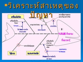 วิเคราะห์สาเหตุของปัญหา 