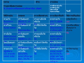 หน่วย ส่วน งานย่อย รายละเอียดงานย่อย 5.  หัวหน้าเวรรับแผนการรักษาทีละ  chart การศึกษาอ้างถึง การศึกษาที่ 1 วิธีการที่ใช้ วิเคราะห์โดย วันที่ วิธีปัจจุบัน เหตุผล ทางเลือกต่างๆ ทางเลือกที่แล้ว วิธีการปรับปรุง ทำอะไร รับแผนการรักษา ทำไมต้องทำ เพื่อให้  TL.  นำไปปฏิบัติ ทำอย่างอื่นได้หรือไม่ ได้ ควรทำอะไร แจ้ง  TL. ปฏิบัติทันที ขจัด ( ขั้นที่ 1) yes ทำที่ไหน Nurse station ทำไมต้องทำที่นั่น มีอุปกรณ์เพียงพอ ทำที่อื่นได้หรือไม่ ได้ ควรทำที่ไหน เมื่อแพทย์เขียนการรักษาเสร็จ รวมหรือเปลี่ยนขั้นตอนการทำงาน  No ทำเมื่อใด หลังจากแพทย์  round   ครบทุกคน ทำไมต้องทำตอนนั้น ปฏิบัติตาม  J.D. ทำตอนอื่นได้หรือไม่ ได้ ควรทำเมื่อใด หลังจากแพทย์  round   เสร็จ  1  คน ใครเป็นคนทำ Incharge ทำไมต้องเป็นคนนั้นทำ ปฏิบัติตาม  J.D. คนอื่นทำได้หรือไม่ ได้ ควรเป็นใครทำ TL.  แต่  Inc.  ต้องรับทราบ ทำอย่างไร ปฏิบัติตาม  J.D.  ภายหลังแพทย์  order ทำไมต้องทำอย่างนั้น ผู้ป่วยได้รับแผนการรักษาถูกต้อง  , Inc. รับทราบ ทำวิธีอื่นได้หรือไม่ ได้ ควรทำอย่างไร แพทย์  round  1  คน ให้   Inc. รับ  order  เลย โดยฉีกใบ   Copy  เป็นหลักฐาน ทำให้งานง่ายขึ้น yes 