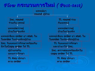 Flow  กระบวนการใหม่  ( Post-test) แพทย์มา  round  ผู้ป่วย Inc. round  ร่วมกับแพทย์ แพทย์ตรวจผู้ป่วยในห้องพัก แพทย์ตรวจผู้ป่วยในห้องพัก แพทย์เขียน  order  ยา  stat.  ในใบ order  ในห้องพักผู้ป่วย แพทย์เขียน  order  ยา  stat.  ในใบ order  ในห้องพักผู้ป่วย Inc.  รับแผนการรักษาพร้อมกับฉีกใบ Copy order  ให้  Tl.   Tl.  รับแผนการรักษาและนำมาให้  Inc. ผู้ป่วยรอรับแผนการรักษา Tl. Key  เบิกยาตาม  order Inc.  ตรวจสอบพร้อมฉีกใบ  copy order  ให้  Tl. Tl. Key  เบิกยาตาม  order Tl. round  ร่วมกับแพทย์ 