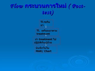 Flow  กระบวนการใหม่  ( Post-test) Tl. รอรับยา Tl.  เตรียมยาตาม   treatment นำ  treatment  ไปปฏิบัติกับผู้ป่วย บันทึกในใบ  MAR/ Chart  