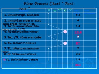 Flow Process Chart “ Post-test ” ขั้นตอน D เวลา  ( นาที ) ระยะทาง ( เมตร ) 1.  แพทย์ตรวจ pt.  ในห้องพัก 5.2 2.  แพทย์เขียน  order  ยา  stat.  ในใบ  order  ในห้องพัก  pt.  4 3.  Inc. รับแผนการรักษา / ฉีก  copy order  ให้  TL. 1.4 4.  ผู้ป่วยรอรับแผนการรักษา 13.4* 5.  Inc.  / TL.  เบิกยาตาม  order 2 6. TL.  รอรับยาจากห้องยา 8* 7. TL.  เตรียมยาตามแผนการรักษา 2 8 .  pt.  ได้รับแผนการรักษา 3.6 9. TL.  บันทึกในใบยา  / chart 3.6 40.2 