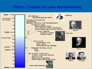 History Timeline for Lean Manufacturing 