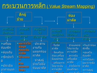 กระบวนการหลัก   ( Value Stream Mapping) ตึกผู้ป่วย การรับผู้ป่วยจาก OPD การเตรียม  ความพร้อม ส่งผู้ป่วยไป ห้องผ่าตัด เตรียมห้องพัก ต้อนรับ ซักประวิติ ประเมินอาการแรกรับ บันทึกทางการพยาบล แนะนำ / ให้ข้อมูลก่อนหลังผ่าตัด ให้ treatment ตามแผนการรักษา บันทึกทางการ พยาบาล ประสานงานกับแผนกห้องผ่าตัด นำส่งผู้ป่วยไปยังห้องผ่าตัด ห้องผ่าตัด การเตรียมผู้ป่วย ก่อนผ่าตัด การดูแลระหว่างผ่าตัด การดูแล หลังผ่าตัด รับนัดผ่าตัด จัดเตรียมห้อง , เครื่องมืออุปกรณ์ เตรียมการให้ยาระงับความรู้สึก เตรียมผู้ป่วยก่อนผ่าตัด ช่วยแพทย์ให้ยาระงับความรู้สึก ตรวจนับเครื่องมือผ่าตัด การให้การดูแลรักษา การเก็บชิ้นเนื้อ ส่งตรวจชิ้นเนื้อ รับเข้าห้องพักฟื้น ดูแลในห้องพัก การให้คำ แนะนำหลังผ่าตัด การส่งผู้ป่วยกลับห้องพัก การเยี่ยมหลังผ่าตัด 