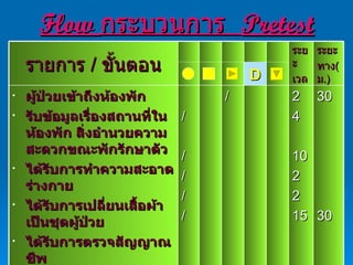 Flow  กระบวนการ  Pretest รายการ  /  ขั้นตอน ระยะ เวลา ระยะ ทาง ( ม .) D ผู้ป่วยเข้าถึงห้องพัก รับข้อมูลเรื่องสถานที่ในห้องพัก สิ่งอำนวยความสะดวกขณะพักรักษาตัว ได้รับการทำความสะอาดร่างกาย ได้รับการเปลี่ยนเสื้อผ้าเป็นชุดผู้ป่วย ได้รับการตรวจสัญญาณชีพ ได้รับการเตรียมร่างกายก่อน  OR / SSE PREP & SHAVE , DOUCH  / / / / / / 2 4 10 2 2 15 30 30 