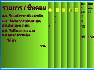 รายการ  /  ขั้นตอน ระยะ เวลา ระยะ ทาง ( ม .) D ๑๓ .  รับแจ้งจากห้องผ่าตัด ๑๔ .  ได้รับการเปลี่ยนชุดสำหรับห้องผ่าตัด ๑๕ .  ได้รับยา  pre-med /  สังเกตอาการหลัง  ได้ยา รวม / / / 1 2 10 95 150 