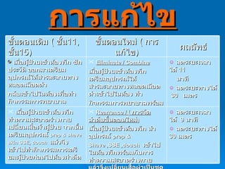 การแก้ไข ขั้นตอนเดิม  (  ชั้น 11,   ชั้น 15 ) ขั้นตอนใหม่  (  การแก้ไข ) ผลลัพธ์ เมื่อผู้ป่วยเข้าห้องพัก ซักประวัติ ออกมาเตรียมอุปกรณ์ให้สารละลายทางหลอดเลือดดำ  กลับเข้าไปในห้องเพื่อทำกิจกรรมการพยาบาล นำอุปกรณ์ออกมาเก็บ กลับเข้าไปอีกครั้ง เพื่อให้ข้อมูลเกี่ยวกับการผ่าตัด Eliminate / Combine เมื่อผู้ป่วยเข้าห้องพัก เตรียมอุปกรณ์ให้สารละลายทางหลอดเลือดดำเข้าไปในห้อง ทำ กิจกรรมการพยาบาลพร้อมทั้งซักประวัติ และ ให้ข้อมูลเกี่ยวกับการผ่าตัด ลดระยะเวลาได้  11   นาที  ลดระยะทางได้  30  เมตร เมื่อผู้ป่วยเข้าห้องพัก ทำความสะอาดร่างกาย เปลี่ยนเสื้อผ้าผู้ป่วย จากนั้นเตรียมอุปกรณ์  prep & shave skin SSE, douch  แล้วจึงเข้าไปทำกิจกรรมการเตรียมผู้ป่วยก่อนไปห้องผ่าตัด Rearrence / (  การจัดลำดับขั้นตอนใหม่ ) เมื่อผู้ป่วยเข้าห้องพัก นำอุปกรณ์  prep & Shave ,SSE ,douch  เข้าไปในห้องพักพร้อมกับการทำความสะอาดร่างกาย แล้วจึงเปลี่ยนเสื้อผ้าเป็นชุดผู้ป่วย   ลดระยะเวลาได้  9  นาที ลดระยะทางได้  30  เมตร 