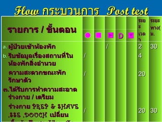 Flow  กระบวนการ  Post test รายการ  /  ขั้นตอน ระยะ เวลา ระยะ ทาง ( ม . D ผู้ป่วยเข้าห้องพัก รับข้อมูลเรื่องสถานที่ในห้องพักสิ่งอำนวย ความสะดวกขณะพักรักษาตัว ๓ . ได้รับการทำความสะอาดร่างกาย  /  เตรียม ร่างกาย  PREP & SHAVE ,SSE ,DOUCH  เปลี่ยนเสื้อผ้าเป็นชุดผู้ป่วย  / วัดสัญญาณชีพ ๔ . ได้รับสารละลายทางหลอดเลือดดำพร้อมกับ เก็บเลือดส่งตรวจ  /  ซักประวัติ  /  อาการ / / / / 2 4 20 20 30 30 