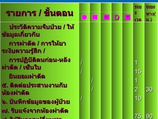รายการ  /  ขั้นตอน ระยะ เวลา ระยะ ทาง ( ม .) D ประวัติความจ็บป่วย  /  ให้ข้อมูลเกี่ยวกับ การผ่าตัด  /  การให้ยาระงับความรู้สึก  /  การปฏิบัติตนก่อน - หลังผ่าตัด  /  เซ็นใบ ยินยอมผ่าตัด ๕ .  ติดต่อประสานงานกับห้องผ่าตัด ๖ .  บันทึกข้อมูลของผู้ป่วย ๗ .  รับแจ้งจากห้องผ่าตัด ๘ .  ได้รับการเปลี่ยนชุดสำหรับห้องผ่าตัด ๙ .  ได้รับยา  PRE-MED  /  สังเกตอาการหลัง ได้รับยา  รวม / / / / / 1 15 1 2 10 75 30 90 