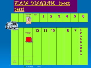  = NURSE   ☼ = NA FLOW DIAGRAM  (post test) COUNTER NURSE NSY 1 2 3 4 5 6 DRITY ROOM TREATMENT ROOM 12 11 10 8 7 S P A C E A R E A COM ROOM CLANNINR ROOM 
