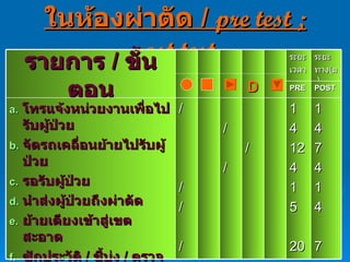ในห้องผ่าตัด  /  pre test ; post test   รายการ  /  ขั้นตอน ระยะ เวลา ระยะ ทาง ( ม .) D PRE POST โทรแจ้งหน่วยงานเพื่อไปรับผู้ป่วย จัดรถเคลื่อนย้ายไปรับผู้ป่วย รอรับผู้ป่วย นำส่งผู้ป่วยถึงผ่าตัด ย้ายเตียงเข้าสู่เขตสะอาด ซักประวัติ  /  ชี้บ่ง  /  ตรวจสอบเอกสาร  /  และให้คำแนะนำก่อนผ่าตัด ๗ . รอศัลยแพทย์ และ วิสัญญีแพทย์ / / / / / / / 1 4 12 4 1 5 20 1 4 7 4 1 4 7 