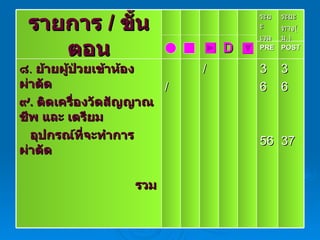 รายการ  /  ขั้นตอน ระยะ เวลา ระยะ ทาง ( ม .) D PRE POST ๘ .   ย้ายผู้ป่วยเข้าห้องผ่าตัด ๙ .  ติดเครื่องวัดสัญญาณชีพ และ เตรียม อุปกรณ์ที่จะทำการผ่าตัด รวม   / / 3 6 56 3 6 37 