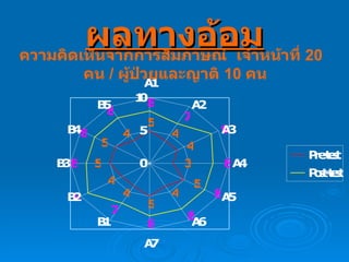 ผลทางอ้อม ความคิดเห็นจากการสัมภาษณ์  เจ้าหน้าที่  20  คน  /  ผู้ป่วยและญาติ  10  คน 