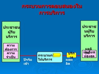 กระบวนการตอบสนองในการบริการ ประชาชนผู้รับบริการ ประโยชน์สูงสุด ปัจจัยเข้า บริการ ผลผลิต ความจำเป็น ประชาชนผู้รับบริการ ผลลัพธ์ ความต้องการ กระบวนการ ให้บริการ 