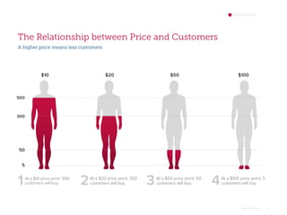 Omar Mohout 5
The Relationship between Price and Customers
A higher price means less customers.
At a $10 price point: 500
customers will buy.
At a $20 price point: 300
customers will buy.
At a $50 price point: 50
customers will buy.
At a $100 price point: 5
customers will buy.
$10 $20 $50 $100
500
300
50
5
 