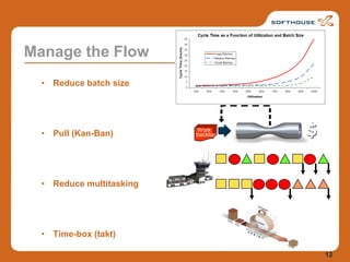 1991: Lean Product Development