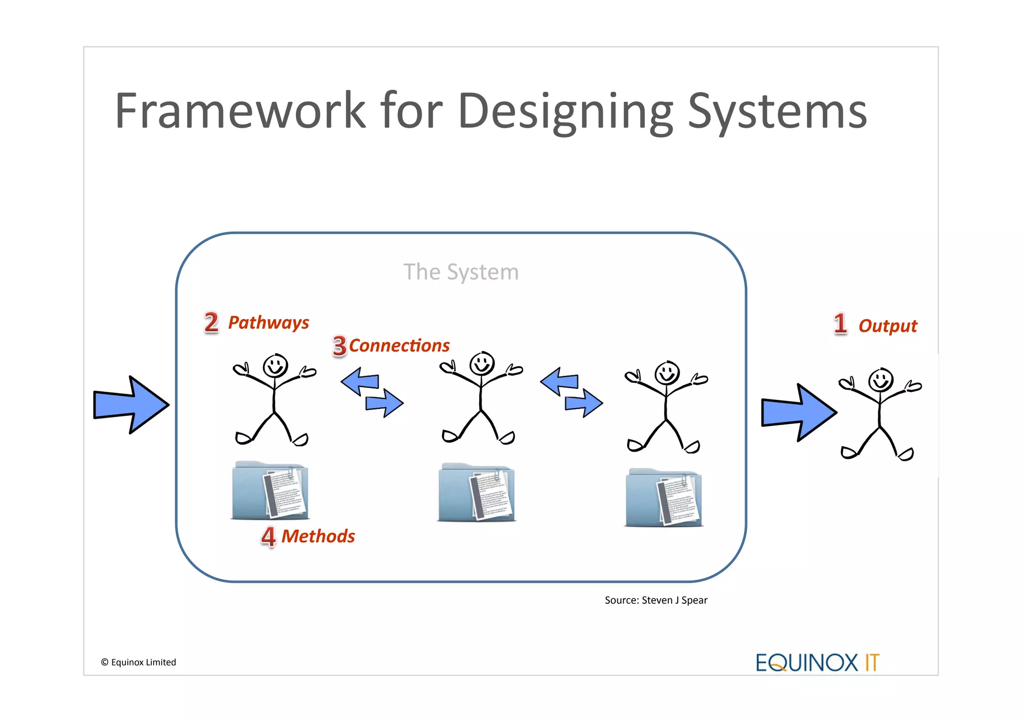 Framework	
  for	
  Designing	
  Systems	
  

                                                     The	
  System	
  
                              Pathways	
                                                                       Output	
  
                                              Connec>ons	
  




                                     Methods	
  


                                                                         Source:	
  Steven	
  J	
  Spear	
  




©	
  Equinox	
  Limited	
  
 