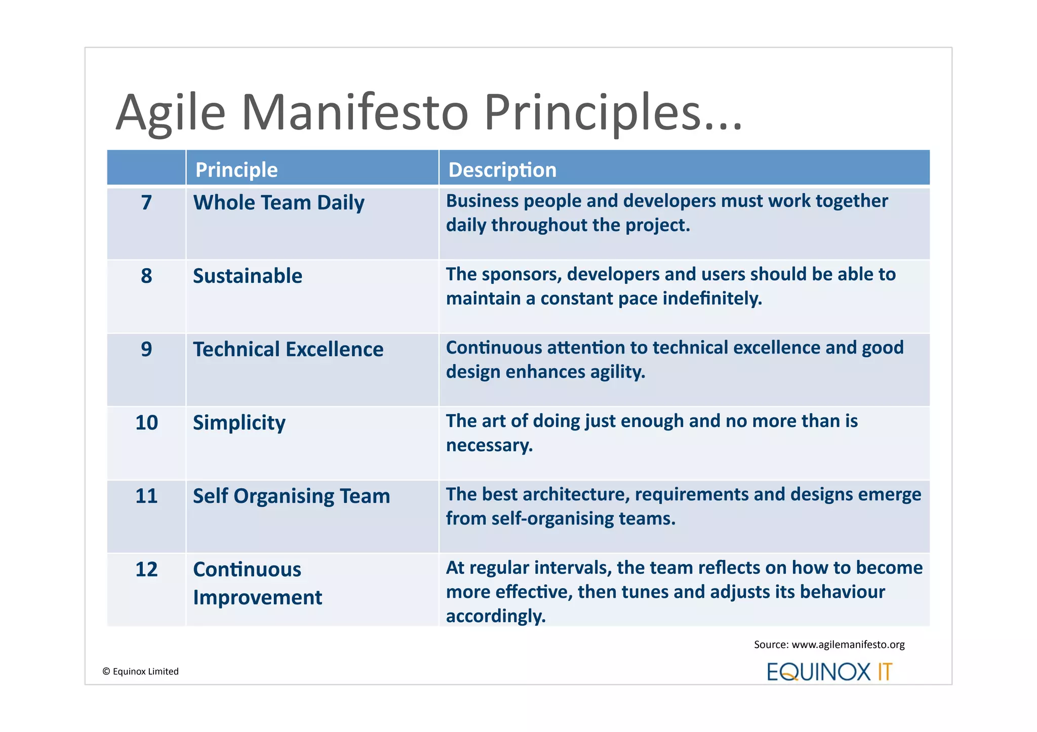 Agile	
  Manifesto	
  Principles...	
  
                              Principle	
                      Descrip6on	
  
             7	
              Whole	
  Team	
  Daily	
         Business	
  people	
  and	
  developers	
  must	
  work	
  together	
  
                                                               daily	
  throughout	
  the	
  project.	
  

             8	
              Sustainable	
                    The	
  sponsors,	
  developers	
  and	
  users	
  should	
  be	
  able	
  to	
  
                                                               maintain	
  a	
  constant	
  pace	
  indeﬁnitely.	
  

             9	
              Technical	
  Excellence	
        Con6nuous	
  a.en6on	
  to	
  technical	
  excellence	
  and	
  good	
  
                                                               design	
  enhances	
  agility.	
  

           10	
               Simplicity	
                     The	
  art	
  of	
  doing	
  just	
  enough	
  and	
  no	
  more	
  than	
  is	
  
                                                               necessary.	
  

           11	
               Self	
  Organising	
  Team	
     The	
  best	
  architecture,	
  requirements	
  and	
  designs	
  emerge	
  
                                                               from	
  self-­‐organising	
  teams.	
  

           12	
               Con6nuous	
                      At	
  regular	
  intervals,	
  the	
  team	
  reﬂects	
  on	
  how	
  to	
  become	
  
                              Improvement	
                    more	
  eﬀec6ve,	
  then	
  tunes	
  and	
  adjusts	
  its	
  behaviour	
  
                                                               accordingly.	
  
                                                                                                                           Source:	
  www.agilemanifesto.org	
  

©	
  Equinox	
  Limited	
  
 